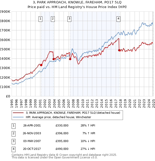 3, PARK APPROACH, KNOWLE, FAREHAM, PO17 5LQ: Price paid vs HM Land Registry's House Price Index