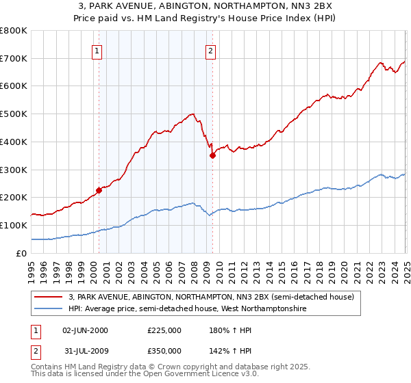 3, PARK AVENUE, ABINGTON, NORTHAMPTON, NN3 2BX: Price paid vs HM Land Registry's House Price Index