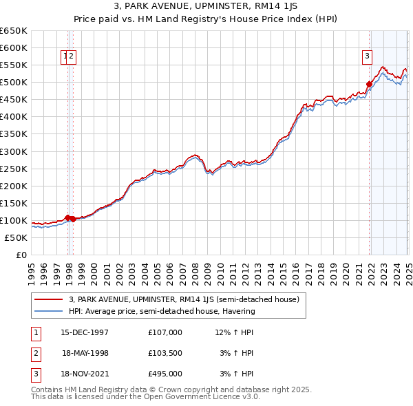 3, PARK AVENUE, UPMINSTER, RM14 1JS: Price paid vs HM Land Registry's House Price Index