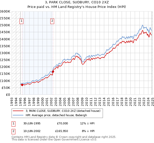 3, PARK CLOSE, SUDBURY, CO10 2XZ: Price paid vs HM Land Registry's House Price Index