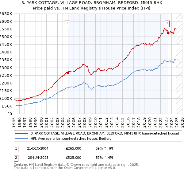 3, PARK COTTAGE, VILLAGE ROAD, BROMHAM, BEDFORD, MK43 8HX: Price paid vs HM Land Registry's House Price Index