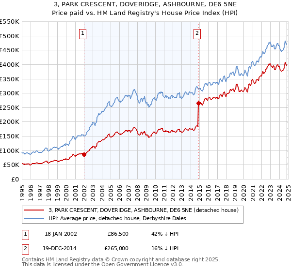 3, PARK CRESCENT, DOVERIDGE, ASHBOURNE, DE6 5NE: Price paid vs HM Land Registry's House Price Index