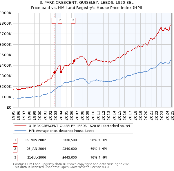 3, PARK CRESCENT, GUISELEY, LEEDS, LS20 8EL: Price paid vs HM Land Registry's House Price Index