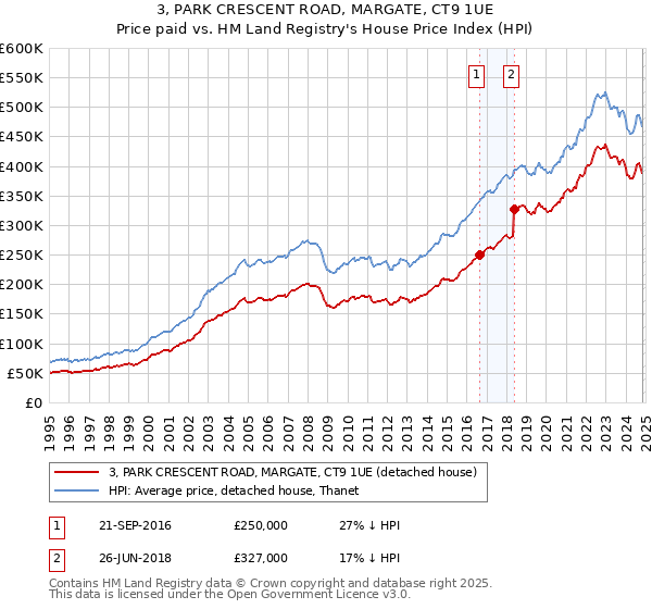 3, PARK CRESCENT ROAD, MARGATE, CT9 1UE: Price paid vs HM Land Registry's House Price Index