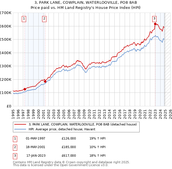 3, PARK LANE, COWPLAIN, WATERLOOVILLE, PO8 8AB: Price paid vs HM Land Registry's House Price Index