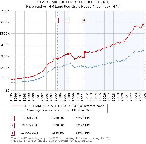 3, PARK LANE, OLD PARK, TELFORD, TF3 4TQ: Price paid vs HM Land Registry's House Price Index