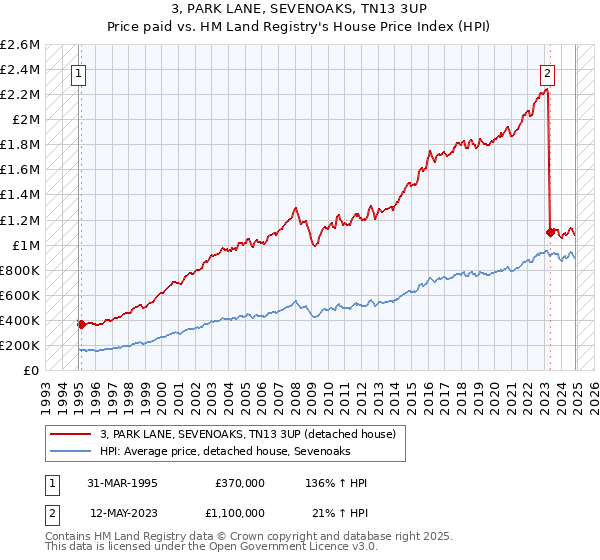 3, PARK LANE, SEVENOAKS, TN13 3UP: Price paid vs HM Land Registry's House Price Index