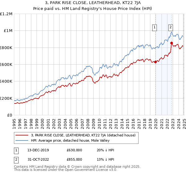 3, PARK RISE CLOSE, LEATHERHEAD, KT22 7JA: Price paid vs HM Land Registry's House Price Index