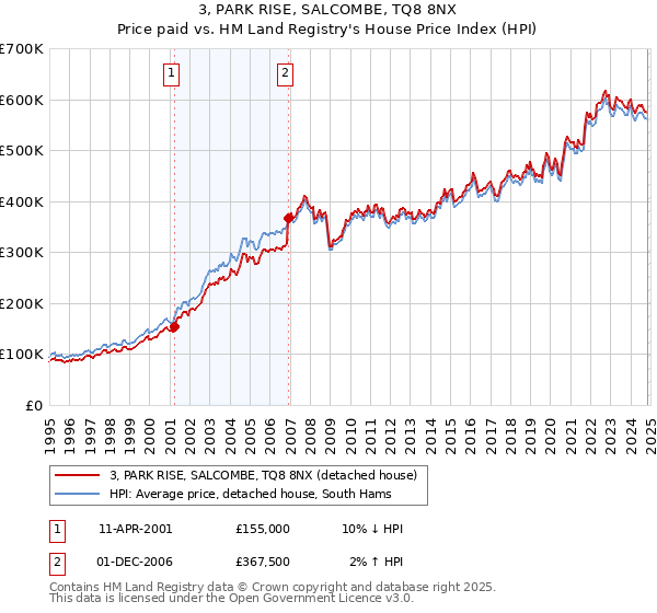 3, PARK RISE, SALCOMBE, TQ8 8NX: Price paid vs HM Land Registry's House Price Index