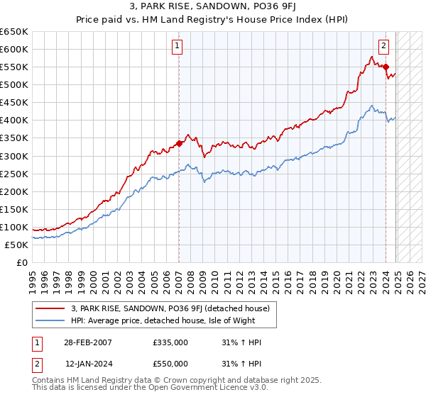 3, PARK RISE, SANDOWN, PO36 9FJ: Price paid vs HM Land Registry's House Price Index