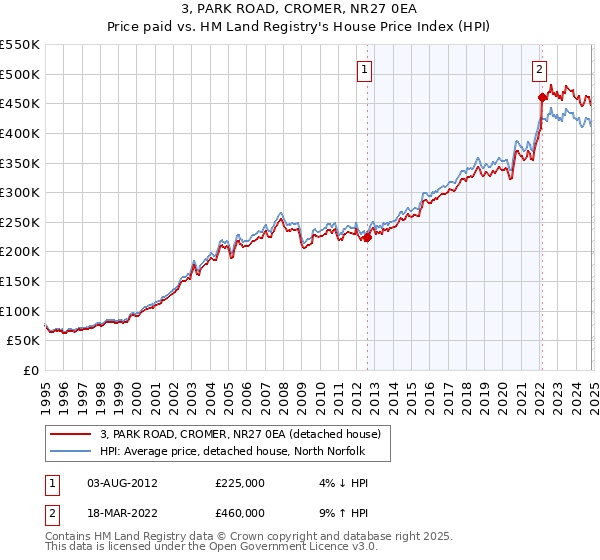 3, PARK ROAD, CROMER, NR27 0EA: Price paid vs HM Land Registry's House Price Index