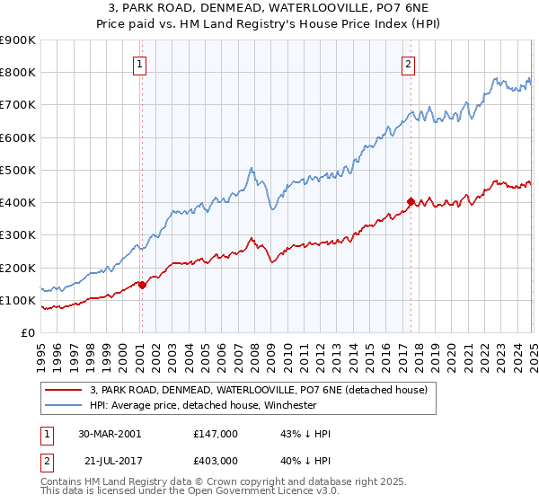 3, PARK ROAD, DENMEAD, WATERLOOVILLE, PO7 6NE: Price paid vs HM Land Registry's House Price Index