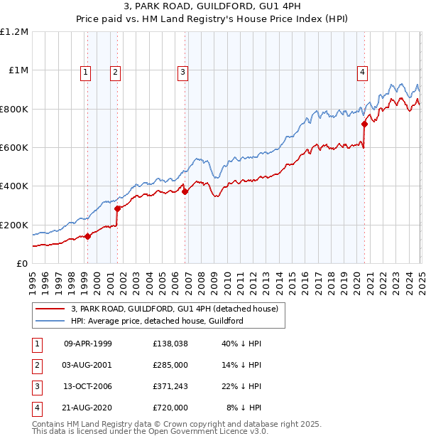 3, PARK ROAD, GUILDFORD, GU1 4PH: Price paid vs HM Land Registry's House Price Index