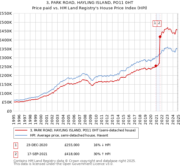 3, PARK ROAD, HAYLING ISLAND, PO11 0HT: Price paid vs HM Land Registry's House Price Index