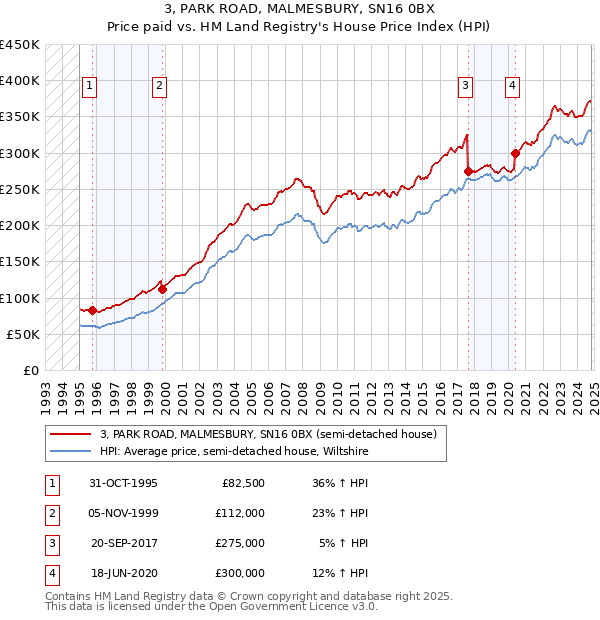 3, PARK ROAD, MALMESBURY, SN16 0BX: Price paid vs HM Land Registry's House Price Index