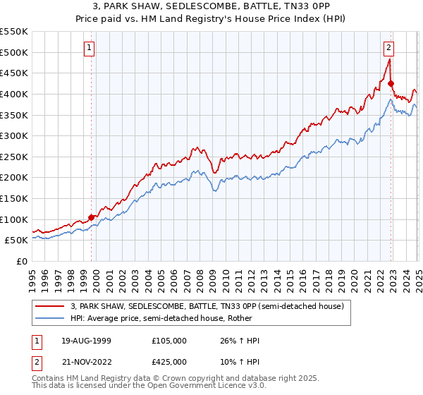 3, PARK SHAW, SEDLESCOMBE, BATTLE, TN33 0PP: Price paid vs HM Land Registry's House Price Index