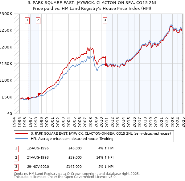 3, PARK SQUARE EAST, JAYWICK, CLACTON-ON-SEA, CO15 2NL: Price paid vs HM Land Registry's House Price Index