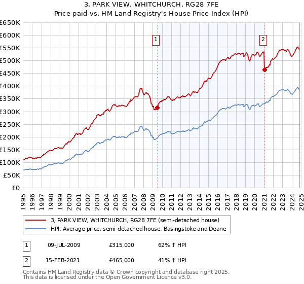 3, PARK VIEW, WHITCHURCH, RG28 7FE: Price paid vs HM Land Registry's House Price Index