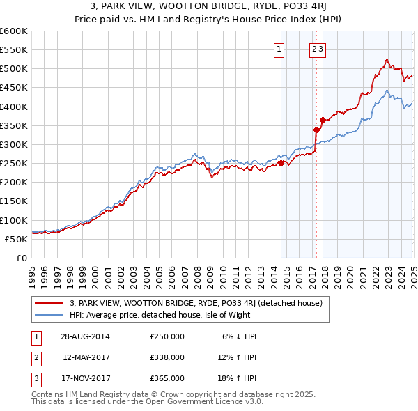 3, PARK VIEW, WOOTTON BRIDGE, RYDE, PO33 4RJ: Price paid vs HM Land Registry's House Price Index