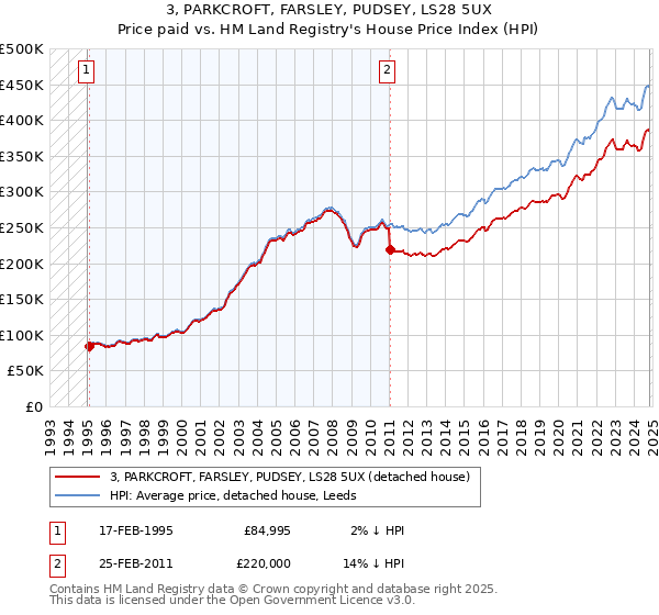 3, PARKCROFT, FARSLEY, PUDSEY, LS28 5UX: Price paid vs HM Land Registry's House Price Index