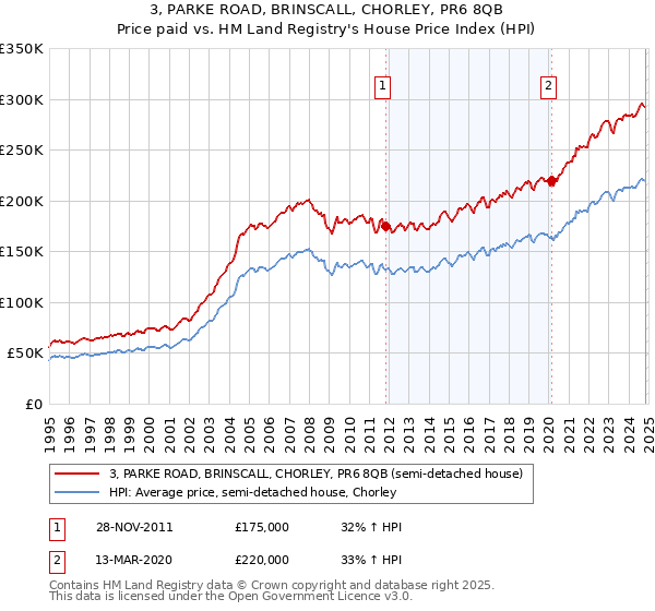 3, PARKE ROAD, BRINSCALL, CHORLEY, PR6 8QB: Price paid vs HM Land Registry's House Price Index