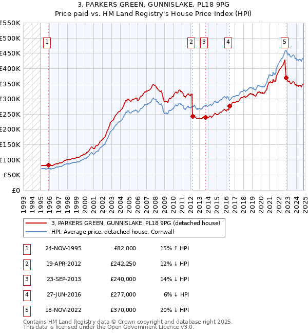 3, PARKERS GREEN, GUNNISLAKE, PL18 9PG: Price paid vs HM Land Registry's House Price Index