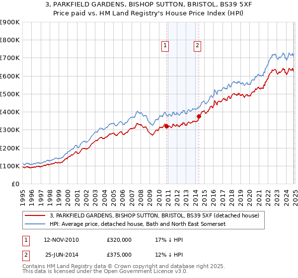 3, PARKFIELD GARDENS, BISHOP SUTTON, BRISTOL, BS39 5XF: Price paid vs HM Land Registry's House Price Index