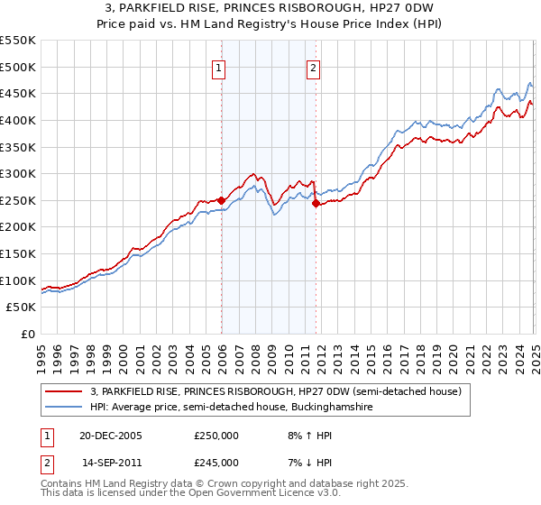 3, PARKFIELD RISE, PRINCES RISBOROUGH, HP27 0DW: Price paid vs HM Land Registry's House Price Index