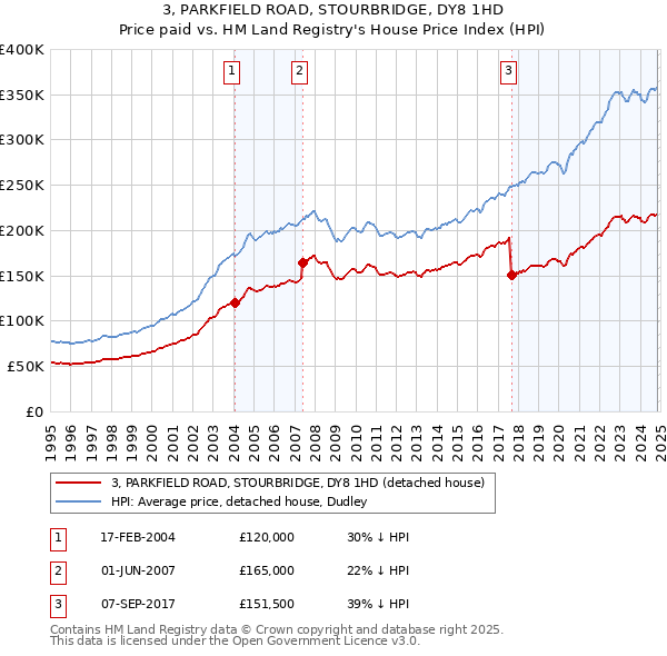 3, PARKFIELD ROAD, STOURBRIDGE, DY8 1HD: Price paid vs HM Land Registry's House Price Index