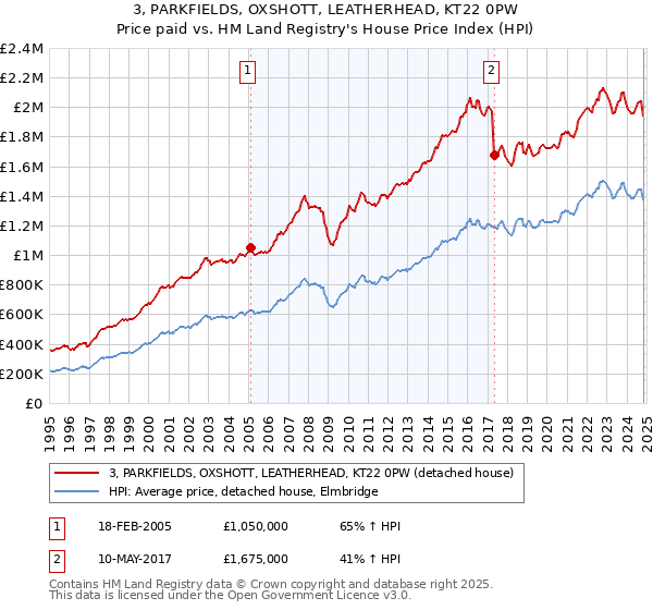 3, PARKFIELDS, OXSHOTT, LEATHERHEAD, KT22 0PW: Price paid vs HM Land Registry's House Price Index