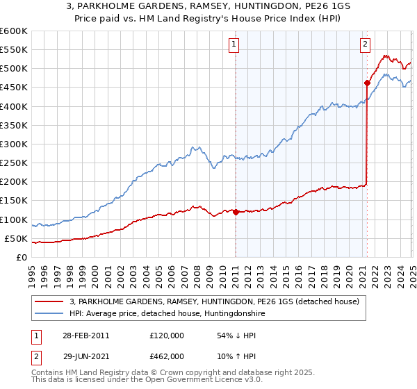 3, PARKHOLME GARDENS, RAMSEY, HUNTINGDON, PE26 1GS: Price paid vs HM Land Registry's House Price Index