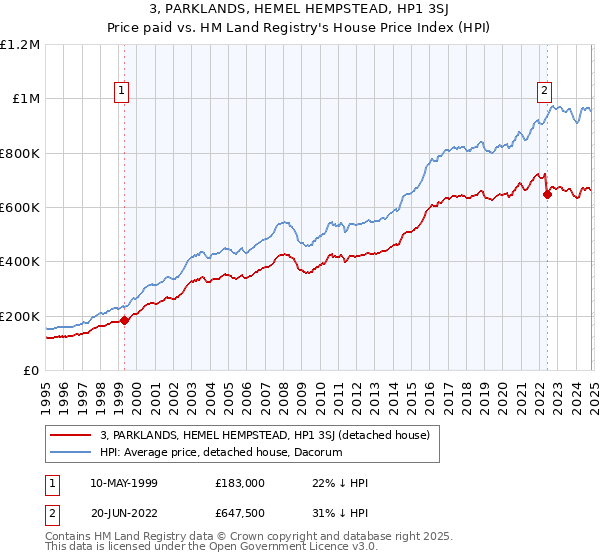 3, PARKLANDS, HEMEL HEMPSTEAD, HP1 3SJ: Price paid vs HM Land Registry's House Price Index