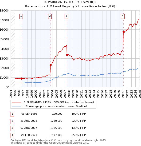 3, PARKLANDS, ILKLEY, LS29 8QF: Price paid vs HM Land Registry's House Price Index