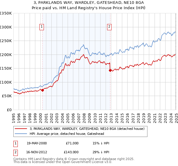 3, PARKLANDS WAY, WARDLEY, GATESHEAD, NE10 8GA: Price paid vs HM Land Registry's House Price Index