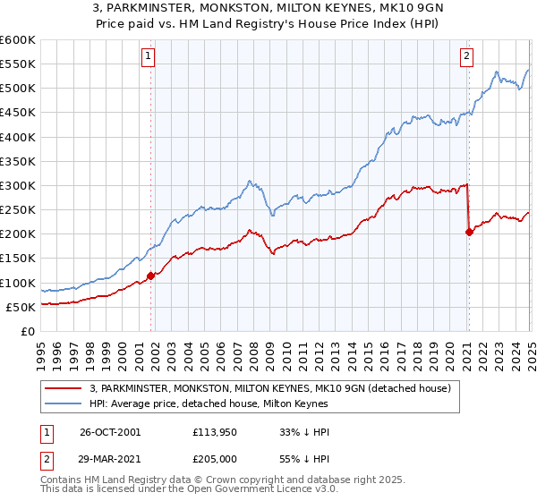 3, PARKMINSTER, MONKSTON, MILTON KEYNES, MK10 9GN: Price paid vs HM Land Registry's House Price Index