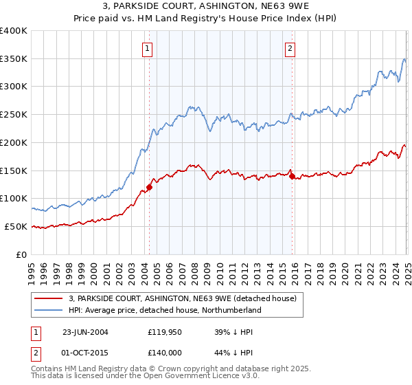 3, PARKSIDE COURT, ASHINGTON, NE63 9WE: Price paid vs HM Land Registry's House Price Index