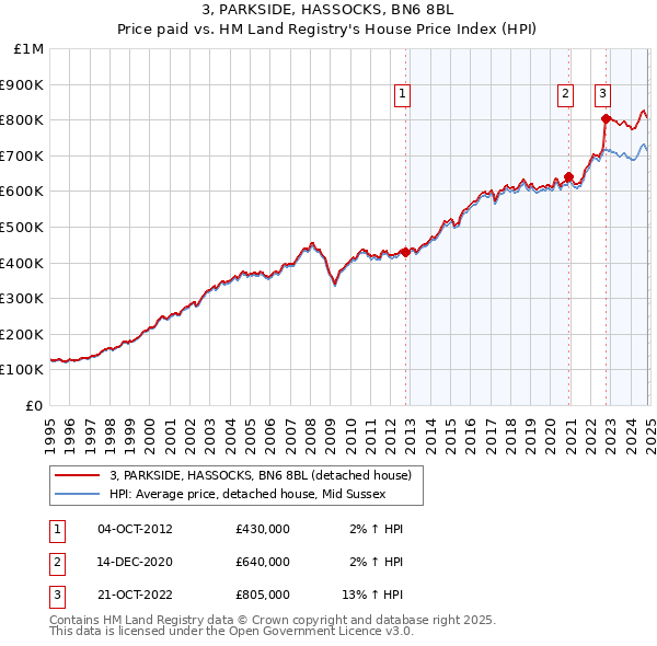 3, PARKSIDE, HASSOCKS, BN6 8BL: Price paid vs HM Land Registry's House Price Index