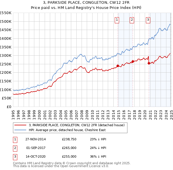 3, PARKSIDE PLACE, CONGLETON, CW12 2FR: Price paid vs HM Land Registry's House Price Index