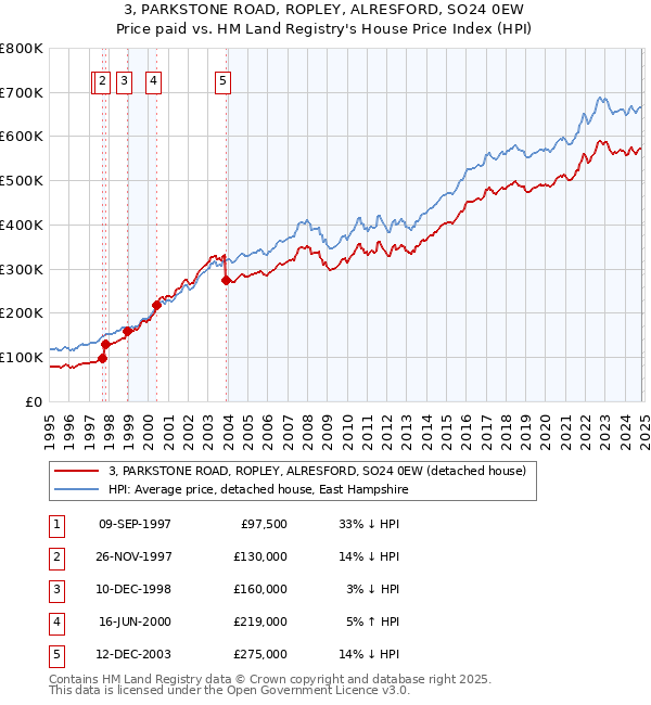 3, PARKSTONE ROAD, ROPLEY, ALRESFORD, SO24 0EW: Price paid vs HM Land Registry's House Price Index