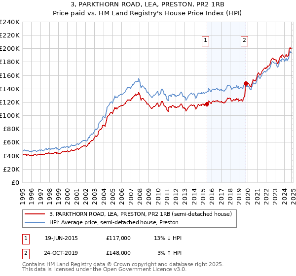 3, PARKTHORN ROAD, LEA, PRESTON, PR2 1RB: Price paid vs HM Land Registry's House Price Index