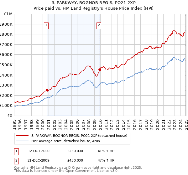 3, PARKWAY, BOGNOR REGIS, PO21 2XP: Price paid vs HM Land Registry's House Price Index