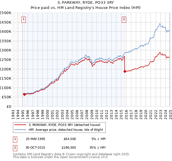 3, PARKWAY, RYDE, PO33 3RY: Price paid vs HM Land Registry's House Price Index