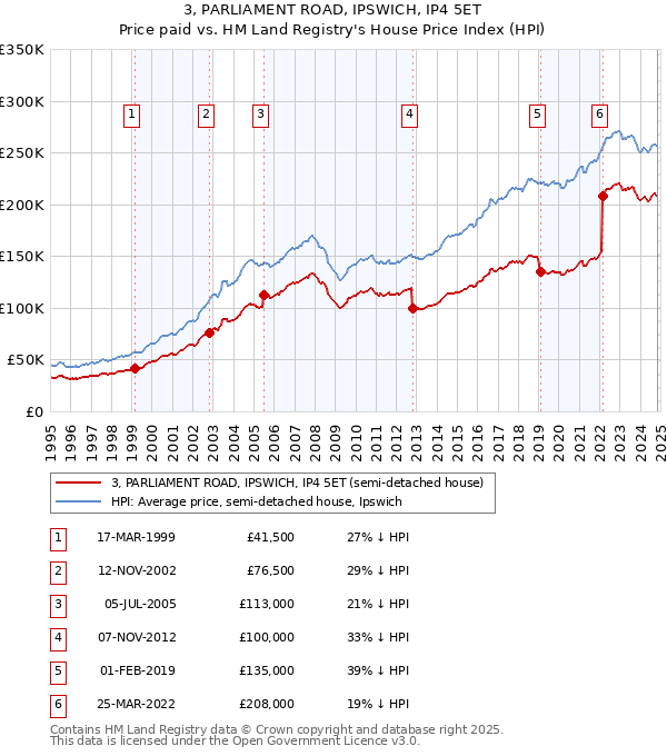 3, PARLIAMENT ROAD, IPSWICH, IP4 5ET: Price paid vs HM Land Registry's House Price Index