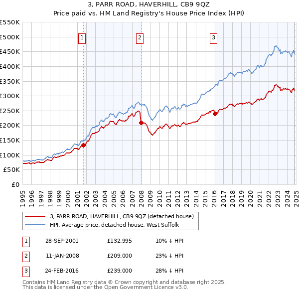 3, PARR ROAD, HAVERHILL, CB9 9QZ: Price paid vs HM Land Registry's House Price Index