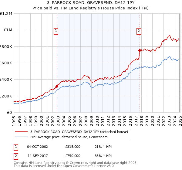 3, PARROCK ROAD, GRAVESEND, DA12 1PY: Price paid vs HM Land Registry's House Price Index