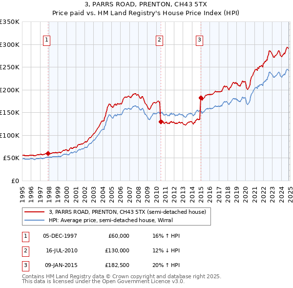 3, PARRS ROAD, PRENTON, CH43 5TX: Price paid vs HM Land Registry's House Price Index