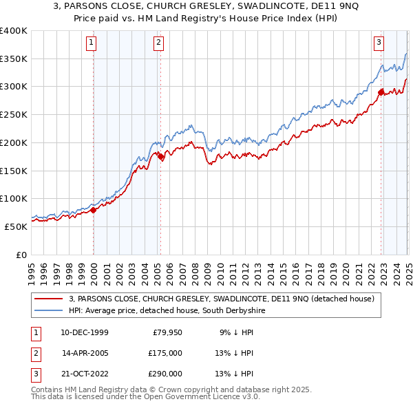 3, PARSONS CLOSE, CHURCH GRESLEY, SWADLINCOTE, DE11 9NQ: Price paid vs HM Land Registry's House Price Index