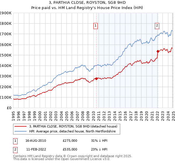 3, PARTHIA CLOSE, ROYSTON, SG8 9HD: Price paid vs HM Land Registry's House Price Index