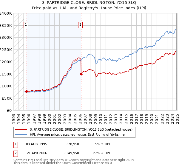 3, PARTRIDGE CLOSE, BRIDLINGTON, YO15 3LQ: Price paid vs HM Land Registry's House Price Index