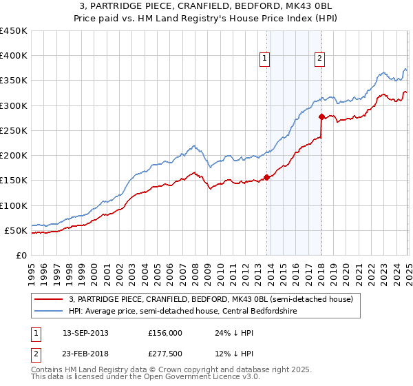 3, PARTRIDGE PIECE, CRANFIELD, BEDFORD, MK43 0BL: Price paid vs HM Land Registry's House Price Index